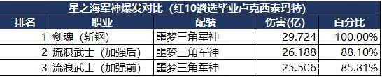 dnf公益服发布网东二梦想审判毕业，红13打桩6100E，连无红字剑魂都未超越1028